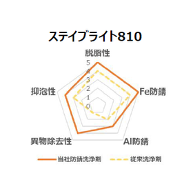 金属部品用防錆洗浄剤『ステイブライト　810』