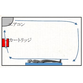 エアコン、空気清浄機を利用の居住者の健康と室内空気質の診断技術