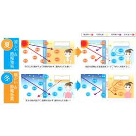 Infrared & Ultraviolet Cut Coating Agent HOT Guard Hyper-SP