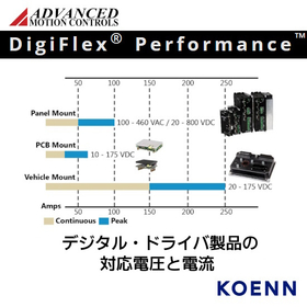 サーボモータ用デジタル・ドライバ