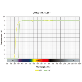 色ガラスフィルター『UVカットフィルター』