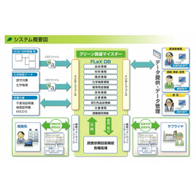 製品含有化学物質管理ソフト「グリーン調達マイスター」