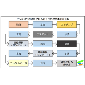 【めっきの知識】アルミ材への硬質クロムめっき処理