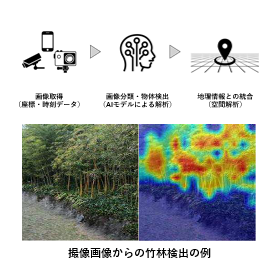 地上撮影デバイスを活用した環境観測技術 ［埼玉大学　工学部］