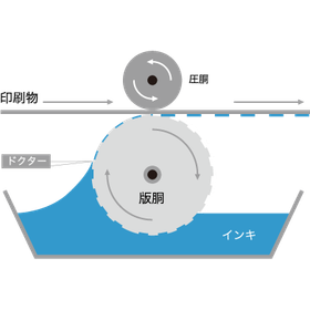 グラビア製版
