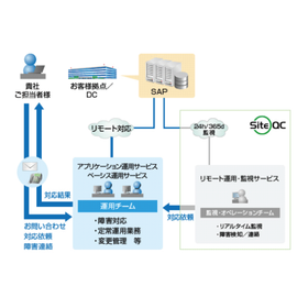SAPソリューション