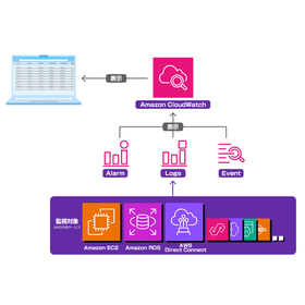 CloudWatch