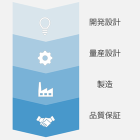 Design development and contract manufacturing of automotive, medical, industrial, and consumer devices.