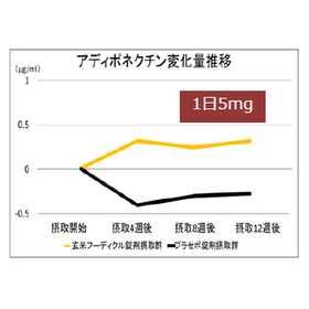 Technical Data Presentation: Health Food Ingredient "Brown Rice Foodicle"
