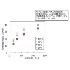 Arクリーニング用No.20 変色の温度依存性