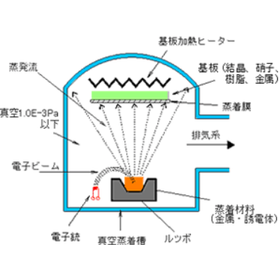 【蒸着技術詳細】蒸着のしくみ