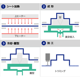 Reduce mold costs and construction time while accommodating various shapes! 【Vacuum Forming Service】