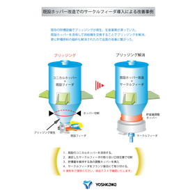 Elimination of bridges by introducing a circle feeder using an existing hopper.