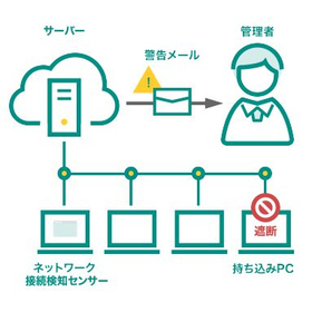 【SecureSeed Plus機能紹介】不正接続防止