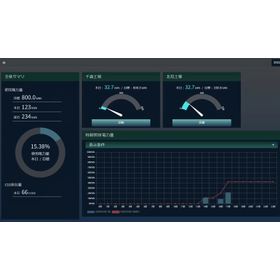 Development of products and systems strong in data control and visualization.