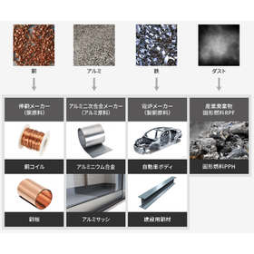Recovery and recycling of metal materials from discarded motors and supply of recycled materials.