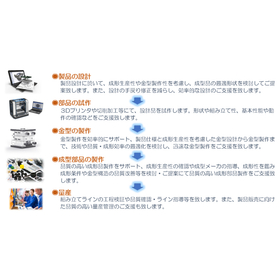 樹脂成型品の設計製作サービス