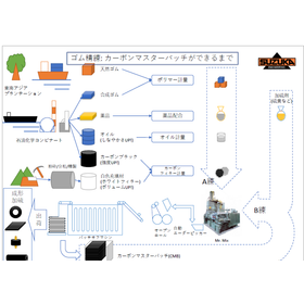 社員教育にも使えるゴムの素材加工の流れが一目でわかるフローマップ