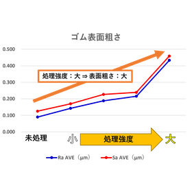 ゴム表面への微細凹凸構造形成技術