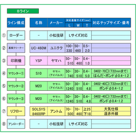 プリント基板実装：Bラインのご紹介