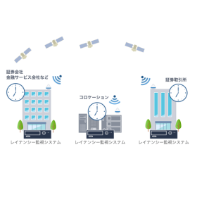 証券取引市場に必要なGPS(GNSS)技術について