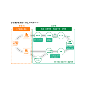 少量多品種に最適　製造業向けアウトソーシングでトータルコスト削減