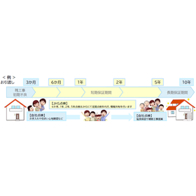 Periodic Inspection Agency Service <For Site Managers>