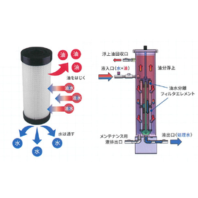 油水分離フィルタエレメント/フィルタユニット『ハイドロターン』