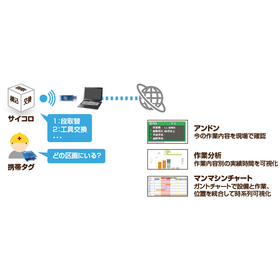  「WellLine」の主な機能「作業の可視化」