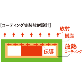 樹脂筐体の「放熱性」「軽量化」を同時実現！  