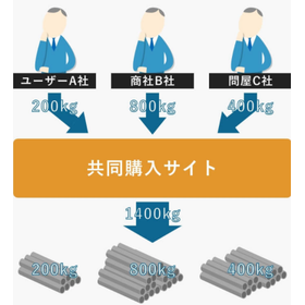 A joint purchasing site for iron and stainless steel pipes where you can order lots as you wish!