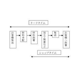 【現場たたき上げ技術者の機械工学】リードタイムの短縮