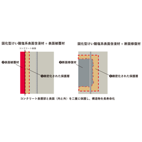 Mother material concrete modification method (combination of surface impregnation method and surface protection method)