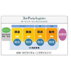 Information on logistics centers for storage and delivery at three temperature ranges: room temperature, refrigerated, and frozen.