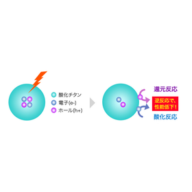 Developed 'Visible Light Responsive Titanium Dioxide Nanomaterials' by Dr. OHNO.