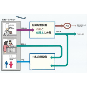 成田国際空港　厨房除害・中水処理設備