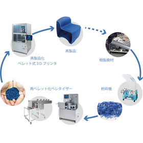 Make plastic recyclable! Recycling Lab System