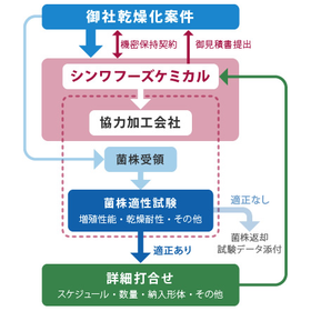 製造受託サービス『乾燥酵母化受託』