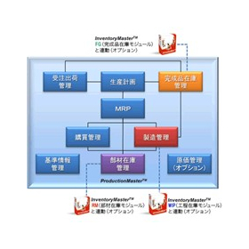 統合型生産管理システム ProductionMaster