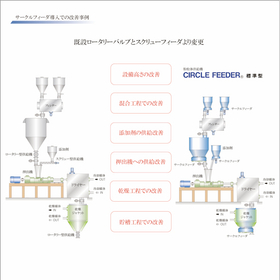 原料を選ばない粉粒体供給機 サークルフィーダ「標準型」で課題改善