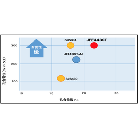 省資源型高耐食フェライト系ステンレス鋼『JFE443CT』