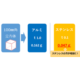 アルミとステンレス、どっちが軽量化に適してる？