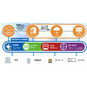 統合ネットワークサービス『S-Port X(クロス) コネクト』