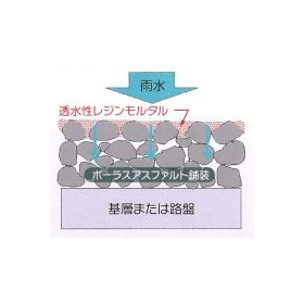 透水性レジンモルタルシステム工法　PRMS工法