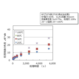 O2 cleaning No. 3 temperature dependence of discoloration