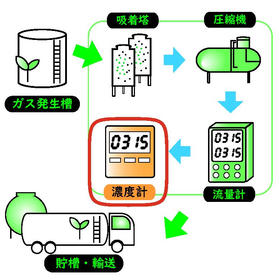 バイオガスの熱量をシンプルかつ高精度に計測するシステム