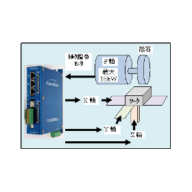 Motion controller that monitors the torque of the grinder shaft and changes the speed.