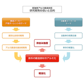 ≪鉄よりも軽く、強度そのまま≫　高強度アルミ鍛造技術のご紹介