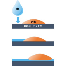 Ultra-hydrophilic coating of ultra-thin film 【JC Coat PW】