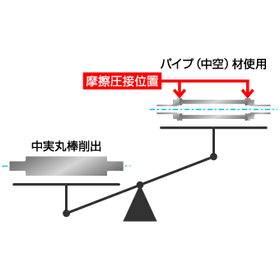 Proposal for the joining processing solution "Friction Welding."
